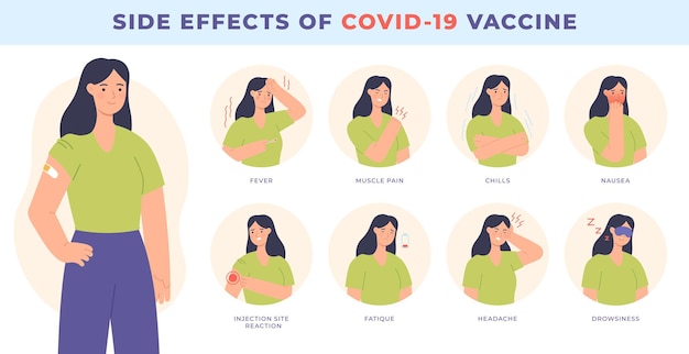 Effetto collaterale del vaccino. vaccinazione covid-19. effetti comuni, febbre, nausea e mal di testa. salute dell'immunità, vettore di prevenzione dei virus. vaccinarsi e immunizzare contro il covid-19, informazioni sui vaccini