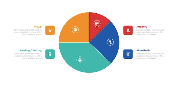 VARK leerstijlen infographics sjabloon diagram met grote pie chart op het midden en vierkant punt met 4 punt stap ontwerp voor slide presentatie