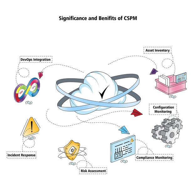 Vector illustration benefits of CSPM cloud security secure network DevOps Risk assessment