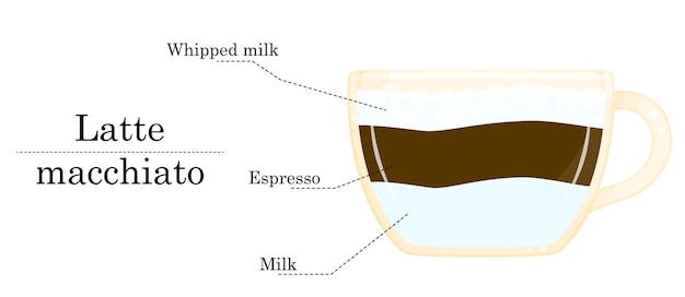 Illustrazione vettoriale dell'illustrazione della caffetteria della ricetta del latte macchiato della ricetta del caffè