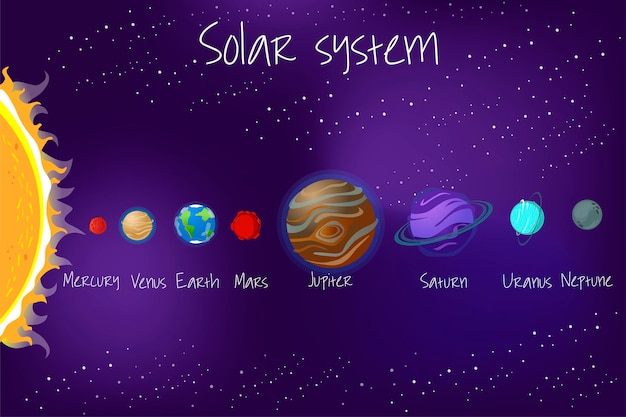 私たちの太陽系の惑星のベクトルイラスト。太陽と惑星：水星、金星、地球、火星、木星、土星、天王星、海王星。横長のポスター。