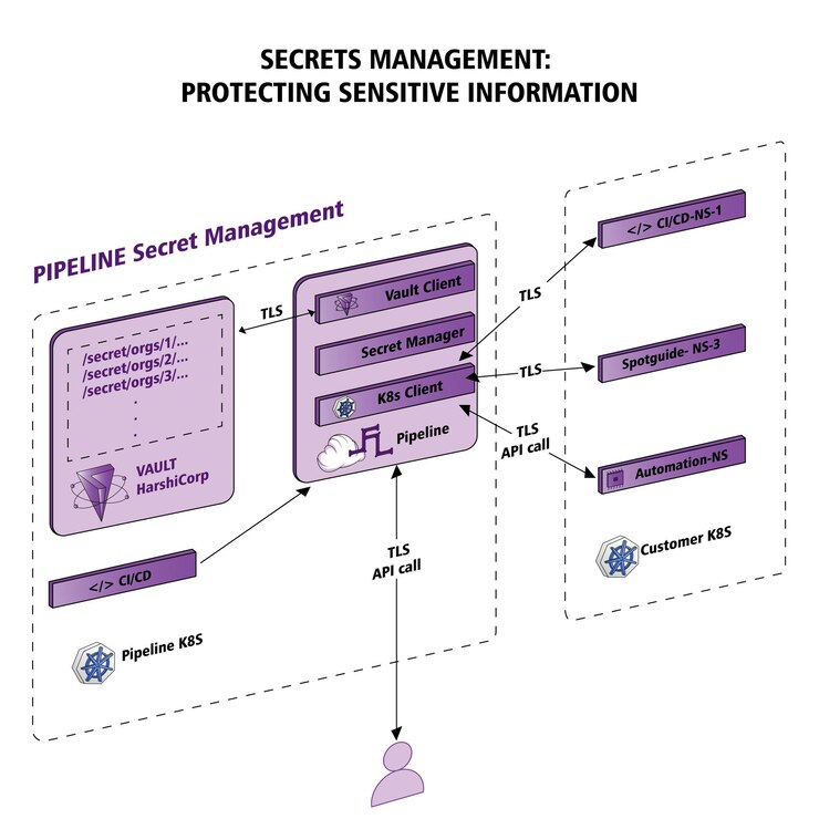 Vector vector illustration secret management datainformation protection