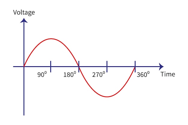 Vector single phase AC power waveform Physics resources for students and teachers