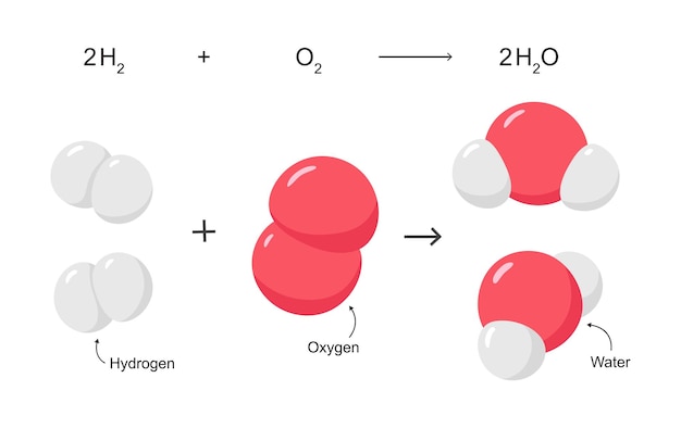 Vector vectorchemische reactie van waterstof en zuurstof die zich combineren tot watermoleculen
