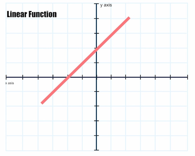 Vector vectorillustratie van lineaire functiegrafiek op een geruit vel papier. wiskundige vergelijking.