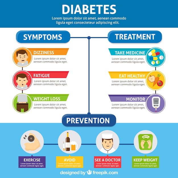 Verklarende diabetes infographic met platte ontwerp