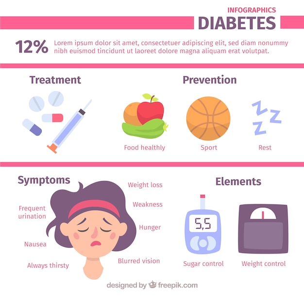 Verklarende diabetes infographic met platte ontwerp