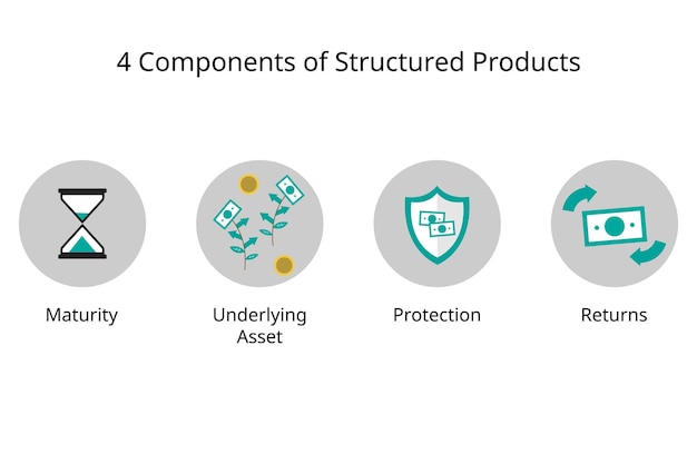 vier basiscomponenten van gestructureerde producten of structuurnota's