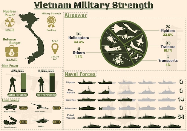 Vietnam Military Strength Infographic, Military Power Of Vietnam Army charts Presentation.