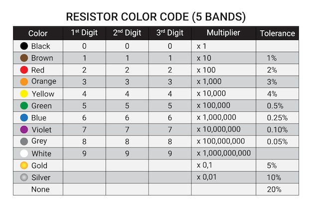 Vijfbands Kleurcode weerstand Elektronisch onderdeel Geschikt voor educatieve producten Natuurkunde