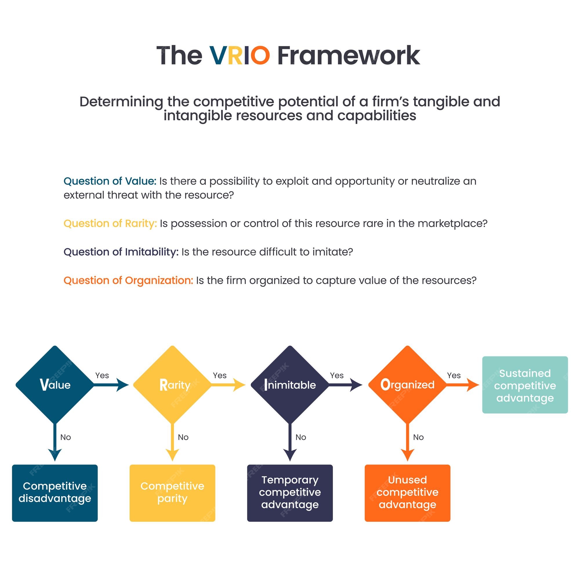 VRIO Analysis: Unlocking Competitive Advantage (2023)