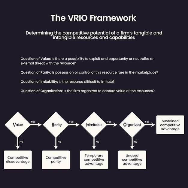 Инфографическая иллюстрация бизнес-вектора VRIO Framework