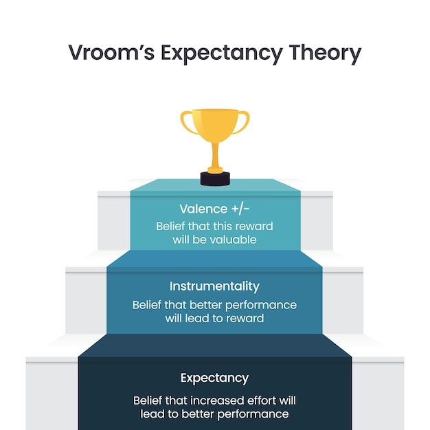 Vroom의 기대 이론 비즈니스 벡터 일러스트 인포그래픽