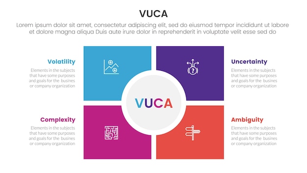 VUCA フレームワーク インフォグラフィック スライドプレゼンテーションのための正方形と円の中心マトリックス構造の4ポイントステージテンプレート