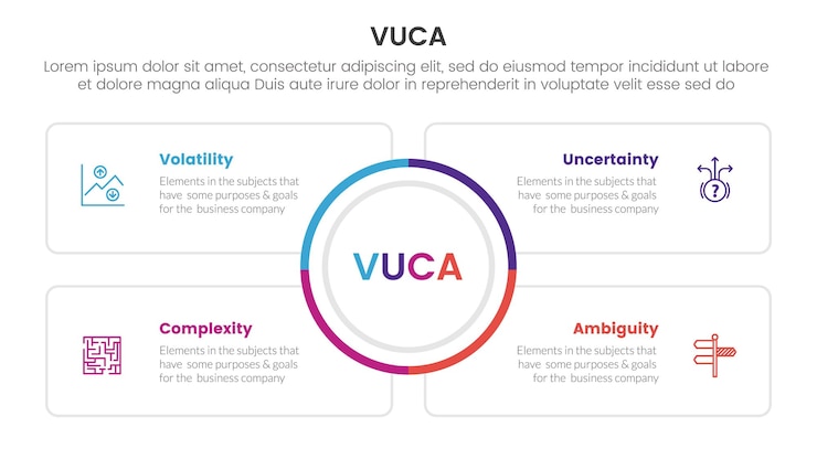 vuca framework infographic 4 punt stadium sjabloon met grote cirkel midden en vierkante contour box voor dia presentatie