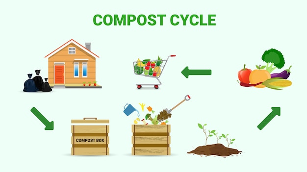 Concetto di processo di riciclaggio dei rifiuti per l'illustrazione vettoriale organica del compost.