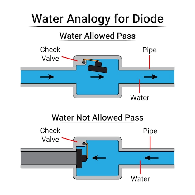 Vettore analogia dell'acqua per il diodo