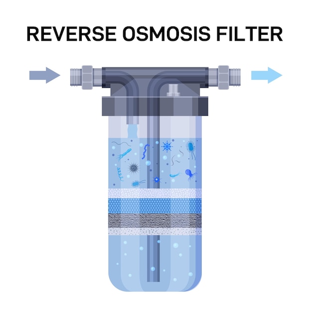 Vector water filter layers reverse osmosis system for water purifying cleaning and sanitizing from dust particles and microbes vector infographic illustration