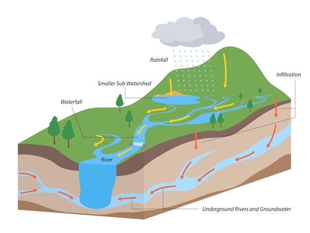 Waterscheiding als waterbassinsysteem met bergrivierstromen