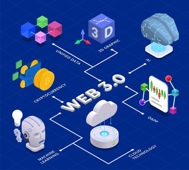 Diagramma di flusso isometrico della tecnologia web 3.0 con illustrazione vettoriale di simboli dapp e ai di apprendimento automatico