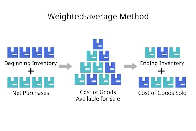 Weighted average method calculation of inventory costing valuation