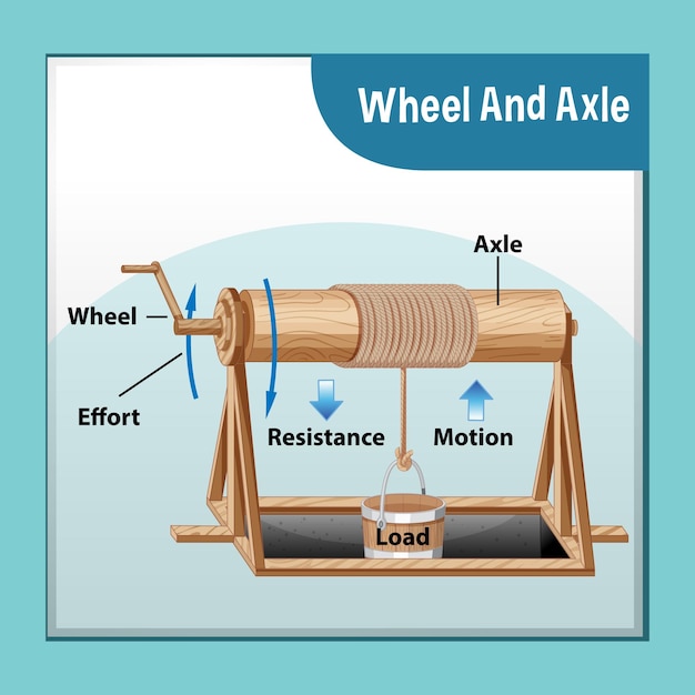 Vector wheel and axle science experiment