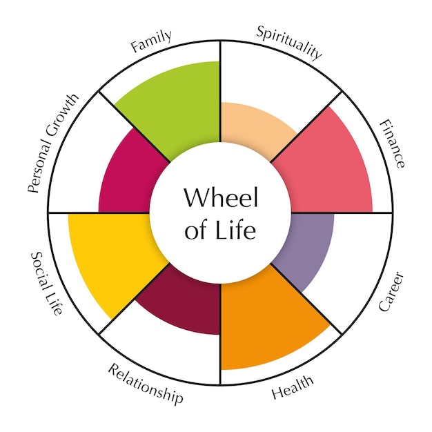 人生のホイールテンプレート図コーチングツールの概念のチャートベクトル