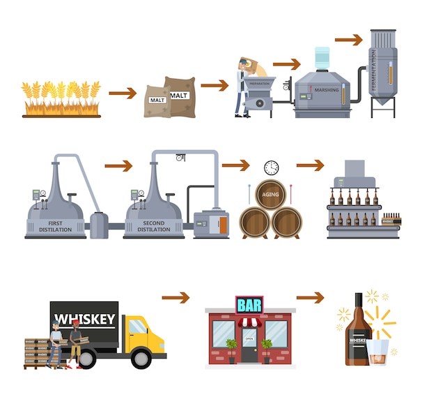 ウイスキーの製造工程。発酵、蒸留、熟成、瓶詰めのアルコール飲料。ウイスキーと木製の樽。小麦からバーへの配達まで。分離ベクトルフラット図