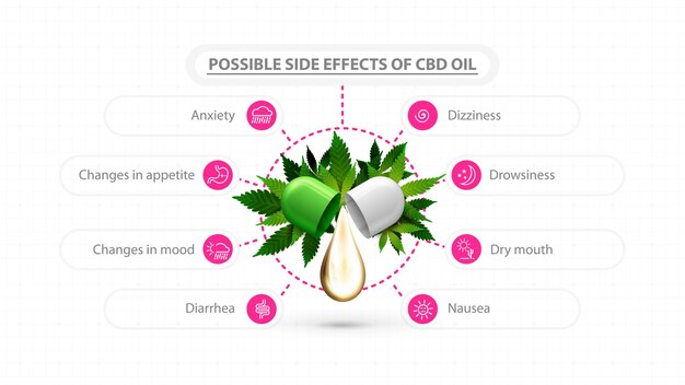 Вектор Белый информационный плакат о возможных побочных эффектах масла cbd. плакат с каплей масла cbd и зелеными листьями каннабиса и современной инфографикой