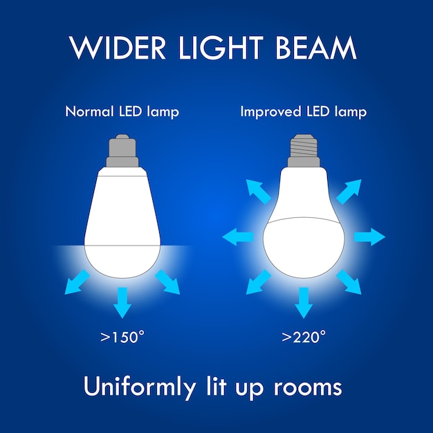 Концепция иллюстрации более широкого светового луча LED 3D иллюстрация
