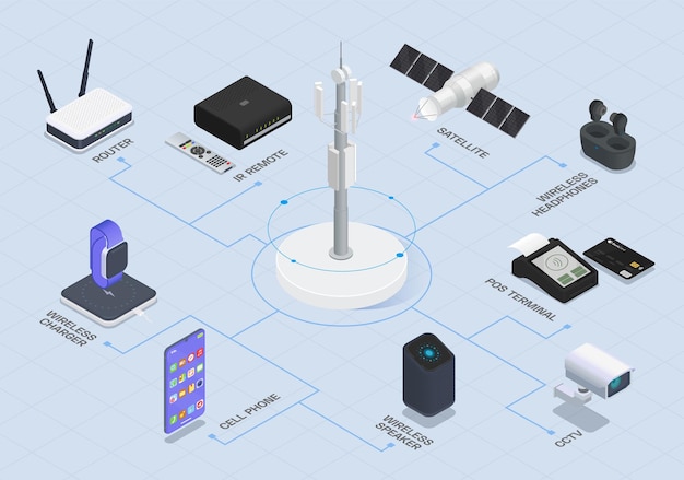 Vettore diagramma di flusso isometrico delle tecnologie wireless con router wireless caricatore cellulare terminale pos satellitare e cctv e altre descrizioni illustrazione vettoriale