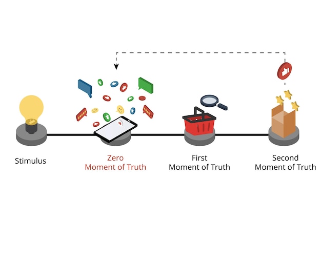 Zero moment of truth descrive il cambiamento nella decisione di acquisto del consumatore dai media digitali