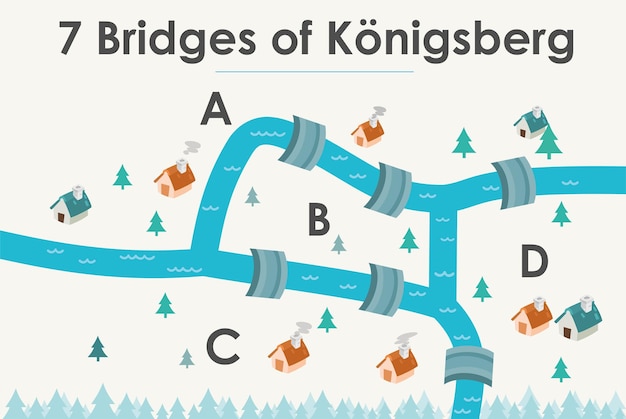 Zeven bruggen van Knigsberg Beroemd Euler Graph-probleem