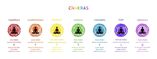 Zeven chakra's en mandala's met zijn namen en informatie voor yogabeoefening en meditatie