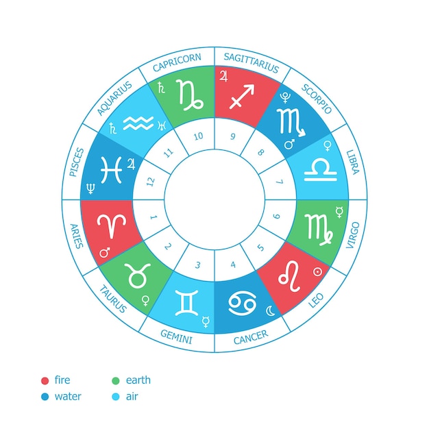 Zodiac circle Elements of the zodiac signs Earth water air fire Houses of the horoscope and planets