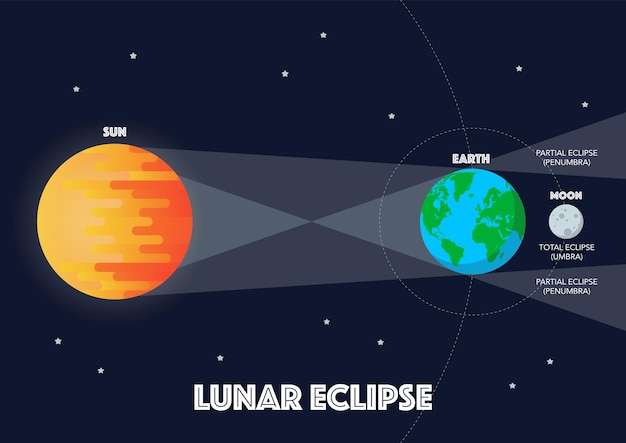 Zon Maan Aarde Zonsverduistering