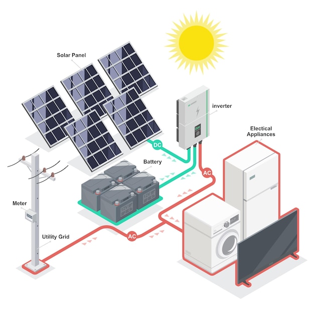 Zonnecel zonne-installatie met omvormer besparen energie apparatuur component systeem diagram vector isometrisch