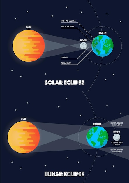 Zonsverduistering en maansverduistering infographic