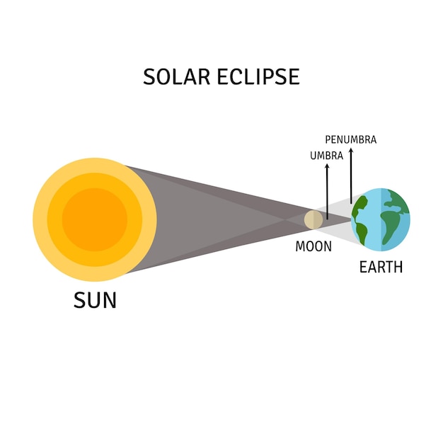 a diagram of a solar eclipse