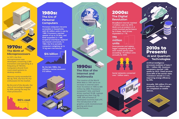 A history of computing