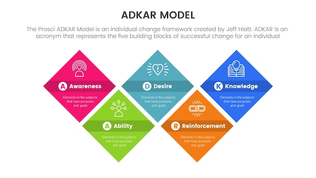Adkar model change management framework infographic with rotated square rectangle information concept for slide presentation
