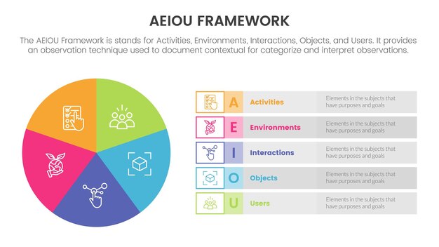 Aeiou forretningsmodel ramme observation infografik 5 punkt stadie skabelon med cirkeldiagram stor cirkel informationskoncept til diasshow præsentation