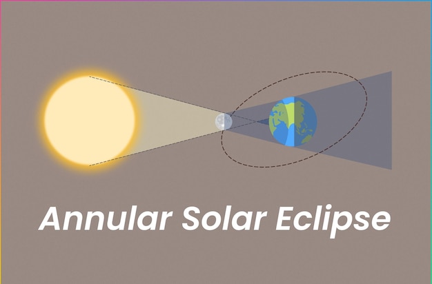 Annular Solar Eclipse A Celestial Dance of Sun Moon and Earth
