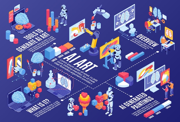 artificial intelligence isometric flowchart with tools to generate ai art and creative robots painting and designing horizontal vector illustration