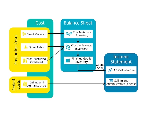 cost flow in manufacturing process for cost accounting for costs of goods sold