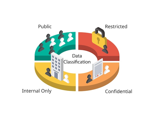 Data classification is the process of organizing data into categories
