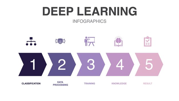 Deep learning-ikoner Infografisk designskabelon Kreativt koncept med 5 trin