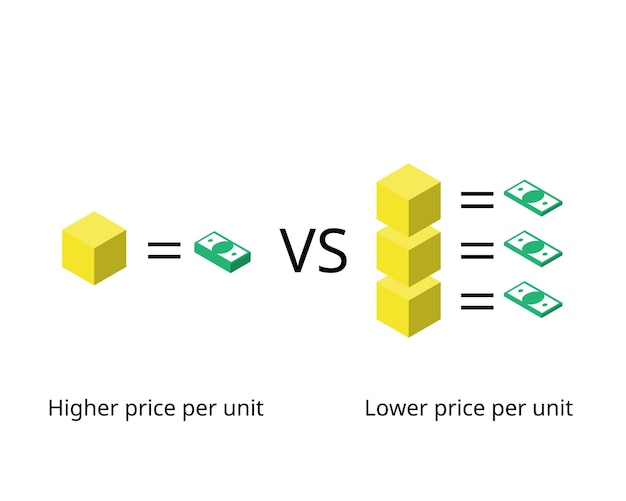 Economy of scale are cost advantages reaped by companies when production becomes efficient