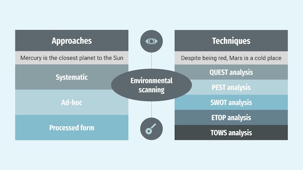 Environmental scanning approaches