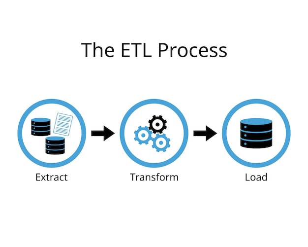 ETL process for extract transform and load to extract data from different sources transform